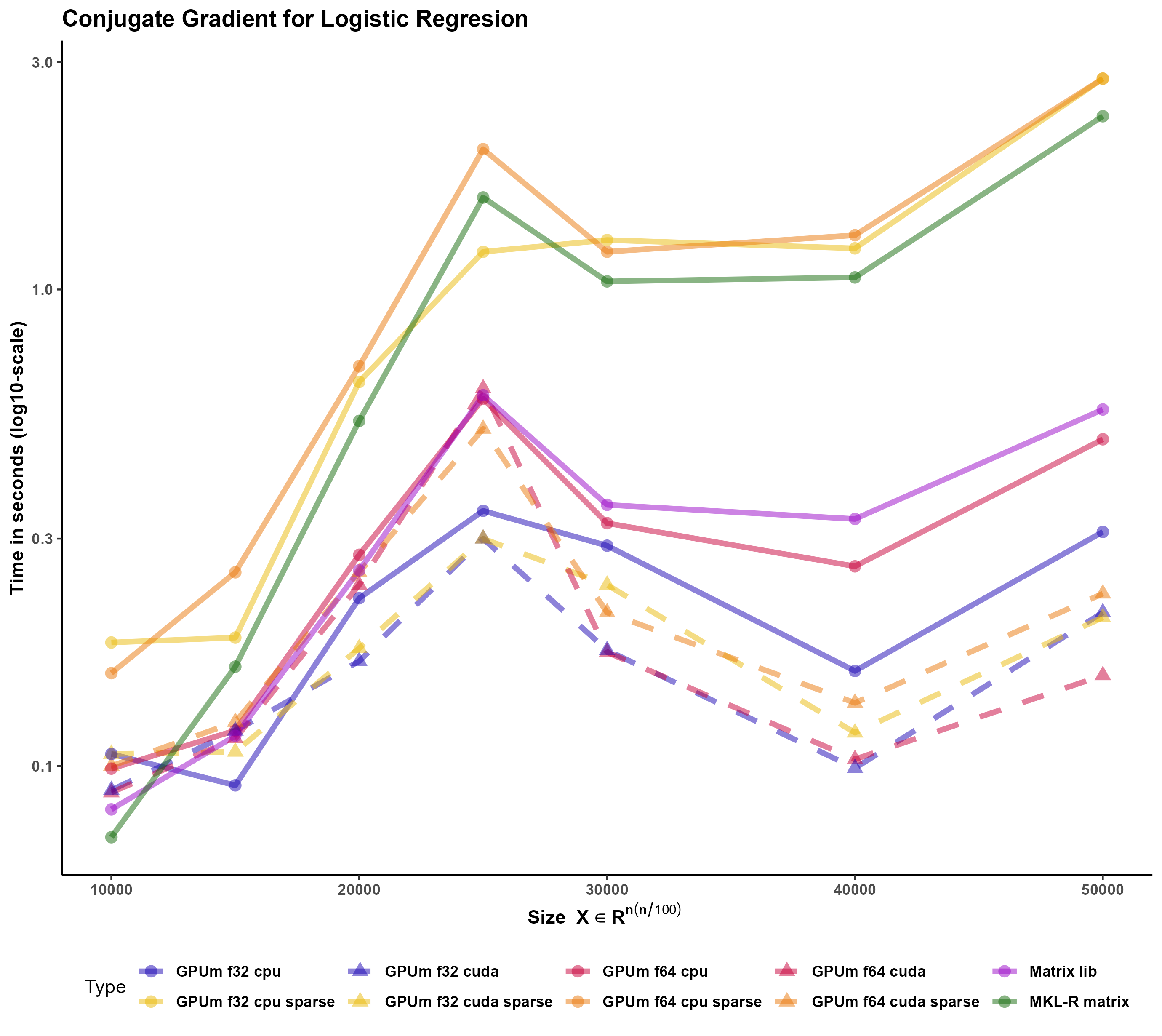 Figure 5: Computation time (in seconds) of the logistic regression using the conjugate gradient method in a sparse matrix. Solid green for MKL-R dense case (i.e. the computation is performed without any consideration of the sparsity of the matrix). Solid lines for CPU, dashed lines for GPU with CUDA, pink lines for GPUmatrix dense with float64, blue lines for GPUmatrix dense with float32, yellow lines for GPUmatrix sparse with float32, orange lines for GPUmatrix sparse with float64. Violet line, using Matrix package(that implicitly considers the matrix to be sparse). Time shown in y-axis is in logarithmic scale. The calculations are performed on random matrices whose size are n x (n/100). Therefore, the leftmost part of the graph shows the computing time for a 10,000 x 100 matrix and the rightmost part a 50,000 x 500 matrix.