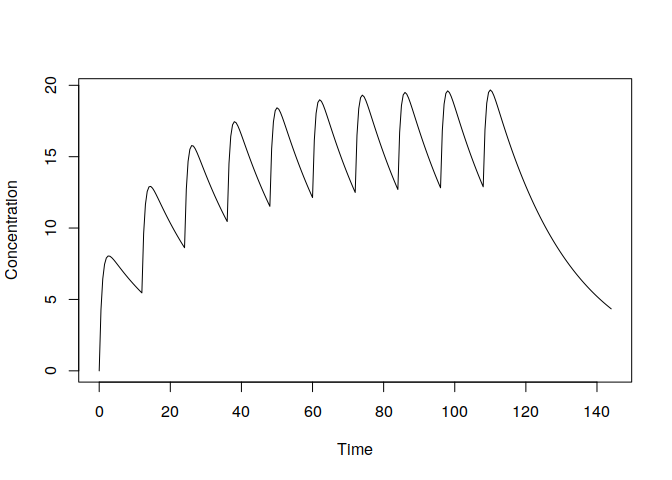 PK profile from a one-compartment model with first-order absorption under repeated dosing