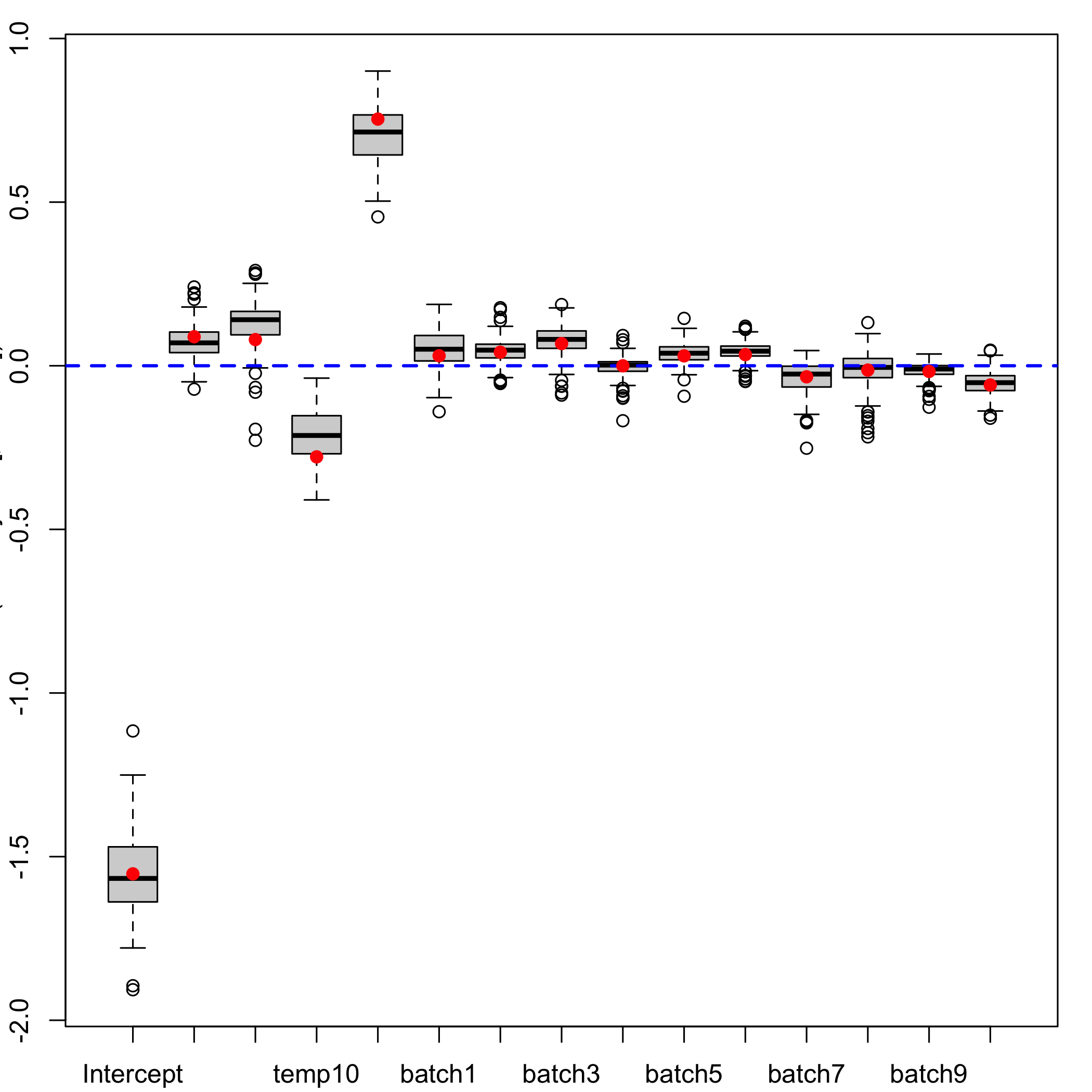 plot of chunk bootboxplots