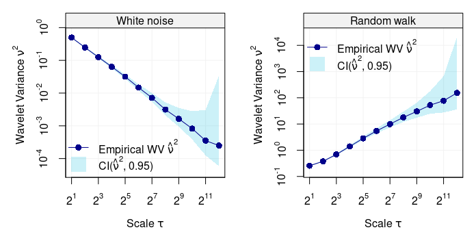 Wavelet variance of two simulated processes, i.e white noise (left panel) and random walk (right panel).